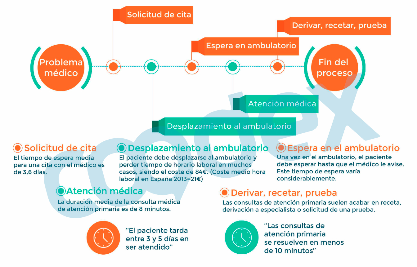 Beneficios uso tecnología sector salud